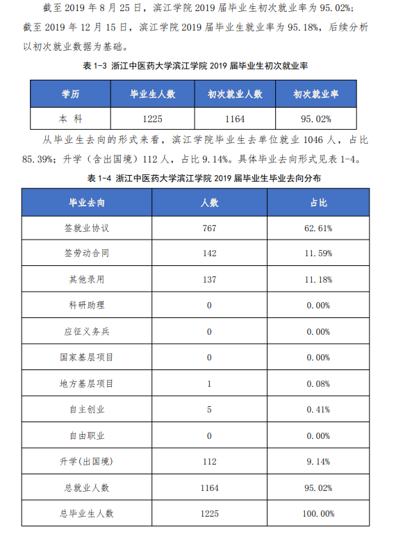 浙江中医药大学滨江学院就业率及就业前景怎么样（含2021届就业质量报告）