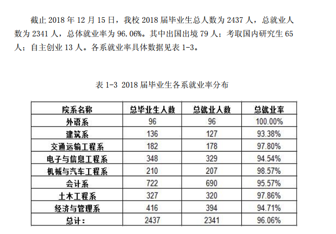 同济大学浙江学院就业率及就业前景怎么样（含2021届就业质量报告）