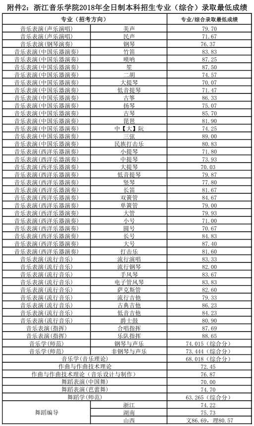2021浙江音乐学院录取分数线一览表（含2019-2020历年）