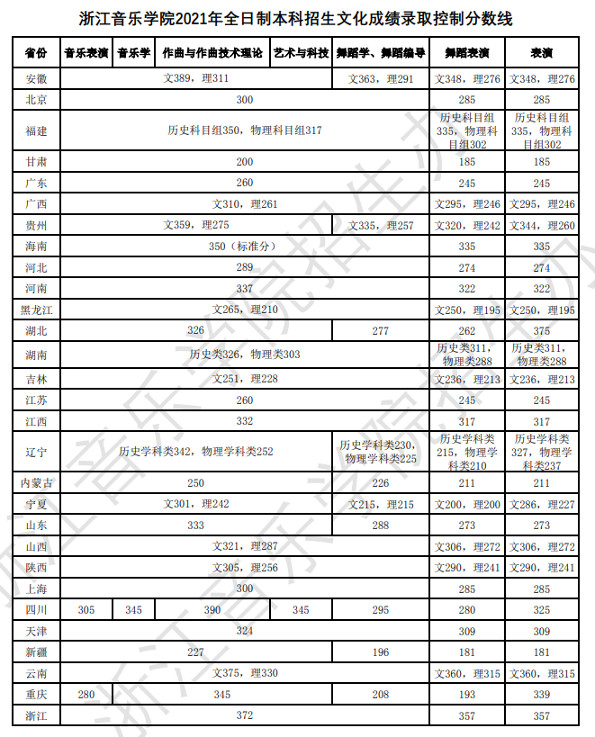 2021浙江音乐学院艺术类分数线是多少分（含各专业录取分数线）