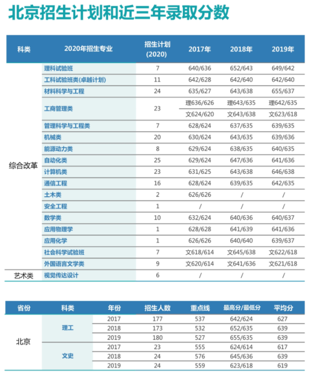 2021北京科技大学录取分数线一览表（含2019-2020历年）