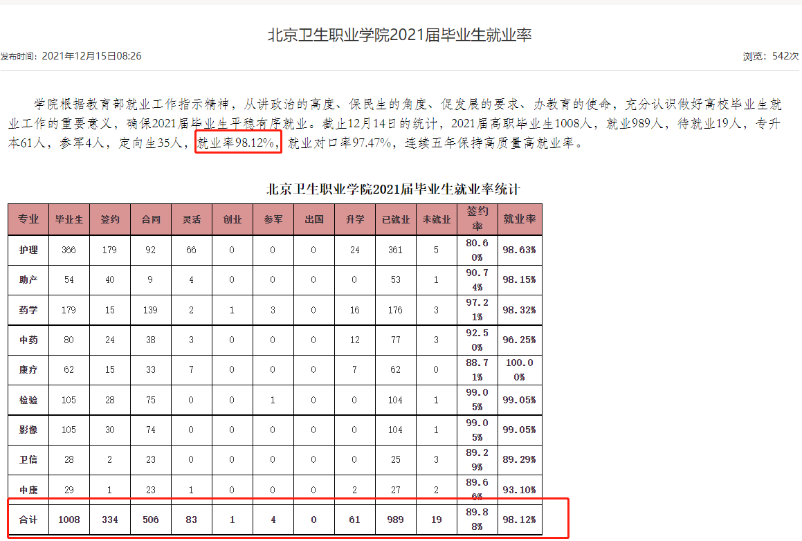 北京卫生职业学院就业率及就业前景怎么样（含2021届毕业生就业数据）