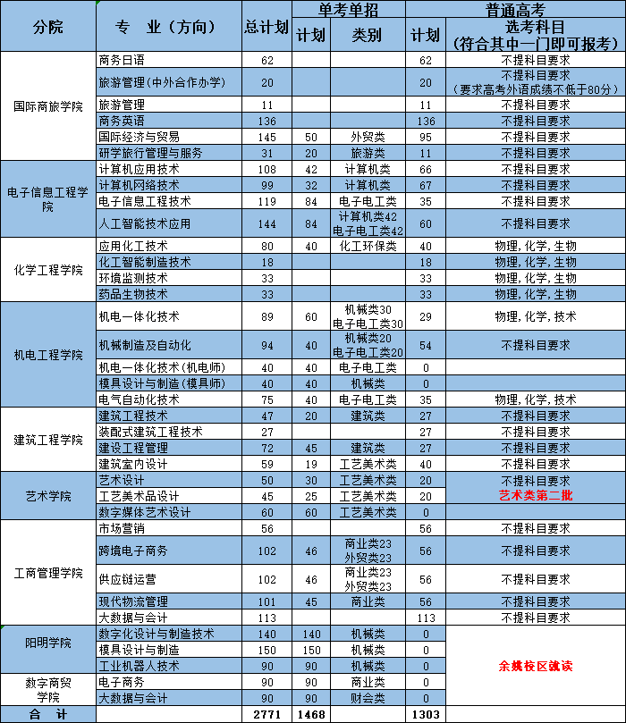 2022宁波职业技术学院招生计划-各专业招生人数是多少