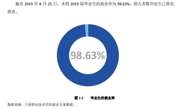 宁波职业技术学院就业率及就业前景怎么样（含2021届就业质量报告）