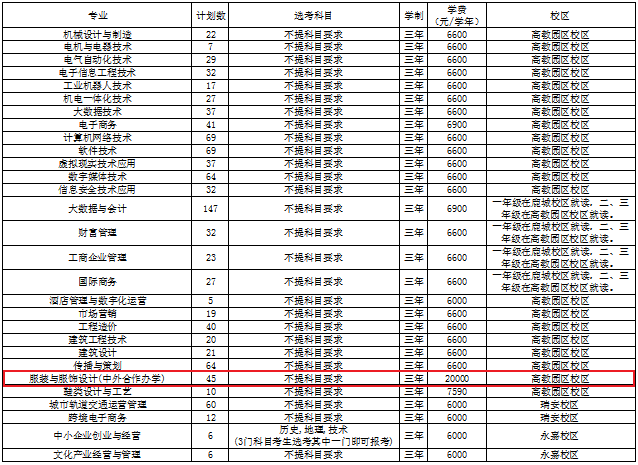 2022温州职业技术学院中外合作办学招生计划-各专业招生人数是多少