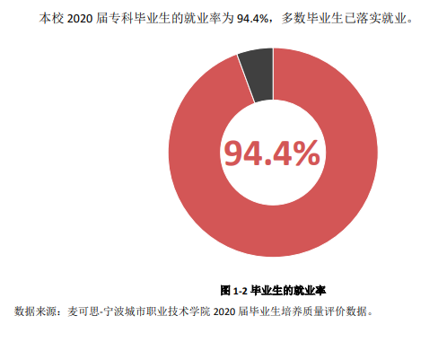 宁波城市职业技术学院就业率及就业前景怎么样（含2021届就业质量报告）