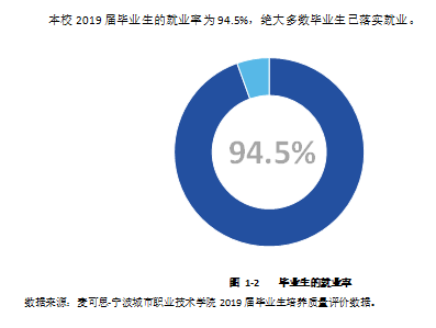 宁波城市职业技术学院就业率及就业前景怎么样（含2021届就业质量报告）