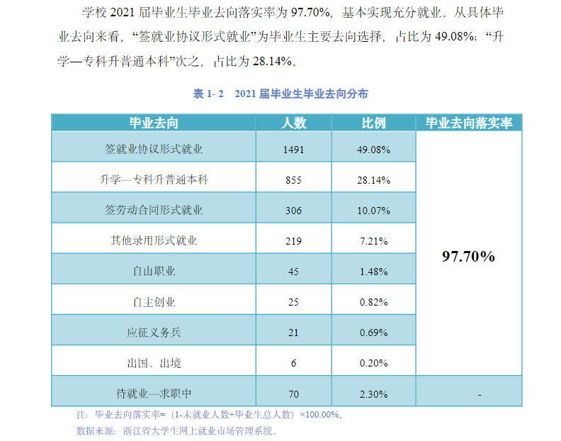 宁波城市职业技术学院就业率及就业前景怎么样（含2021届就业质量报告）