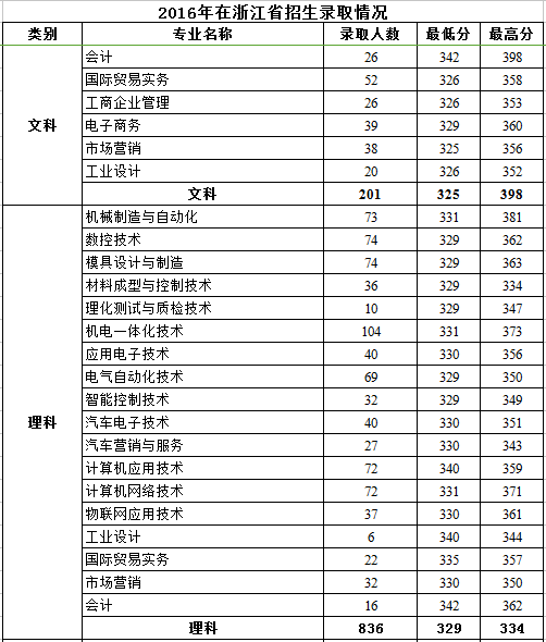 2021浙江机电职业技术学院录取分数线一览表（含2019-2020历年）