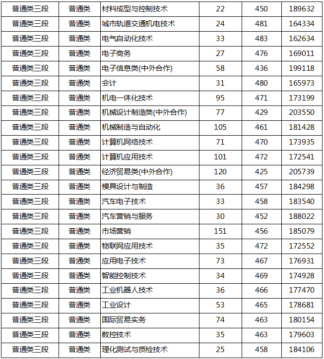 2021浙江机电职业技术学院录取分数线一览表（含2019-2020历年）