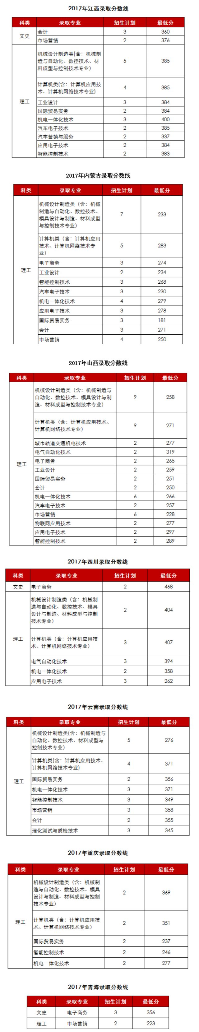 2021浙江机电职业技术学院录取分数线一览表（含2019-2020历年）