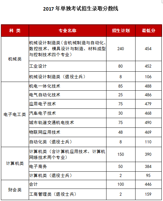 2021浙江机电职业技术学院录取分数线一览表（含2019-2020历年）