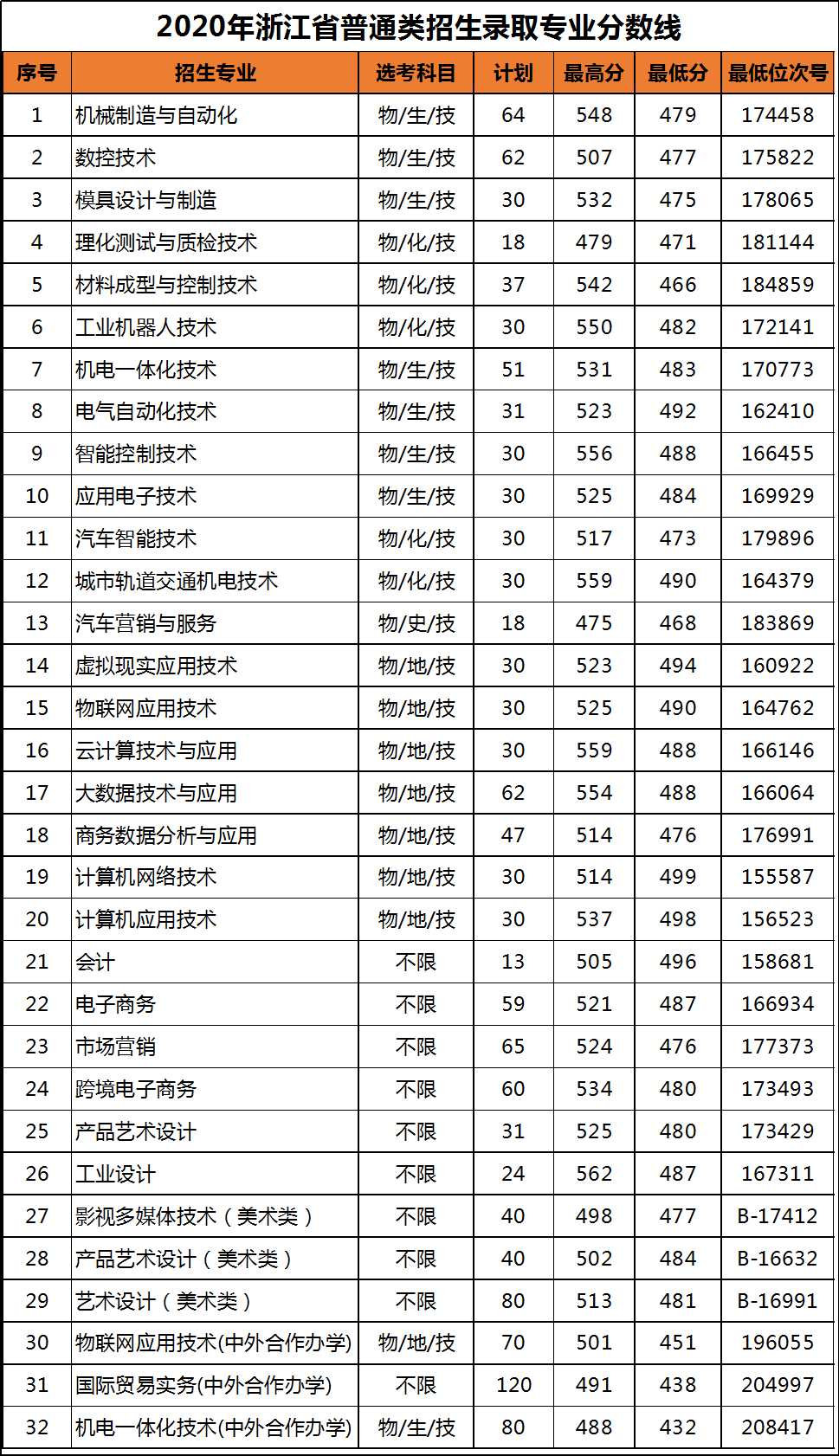 2021浙江机电职业技术学院录取分数线一览表（含2019-2020历年）