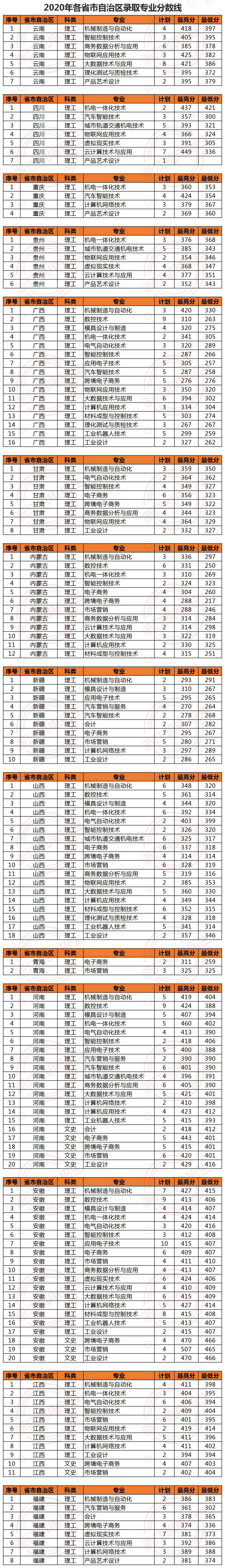 2021浙江机电职业技术学院录取分数线一览表（含2019-2020历年）