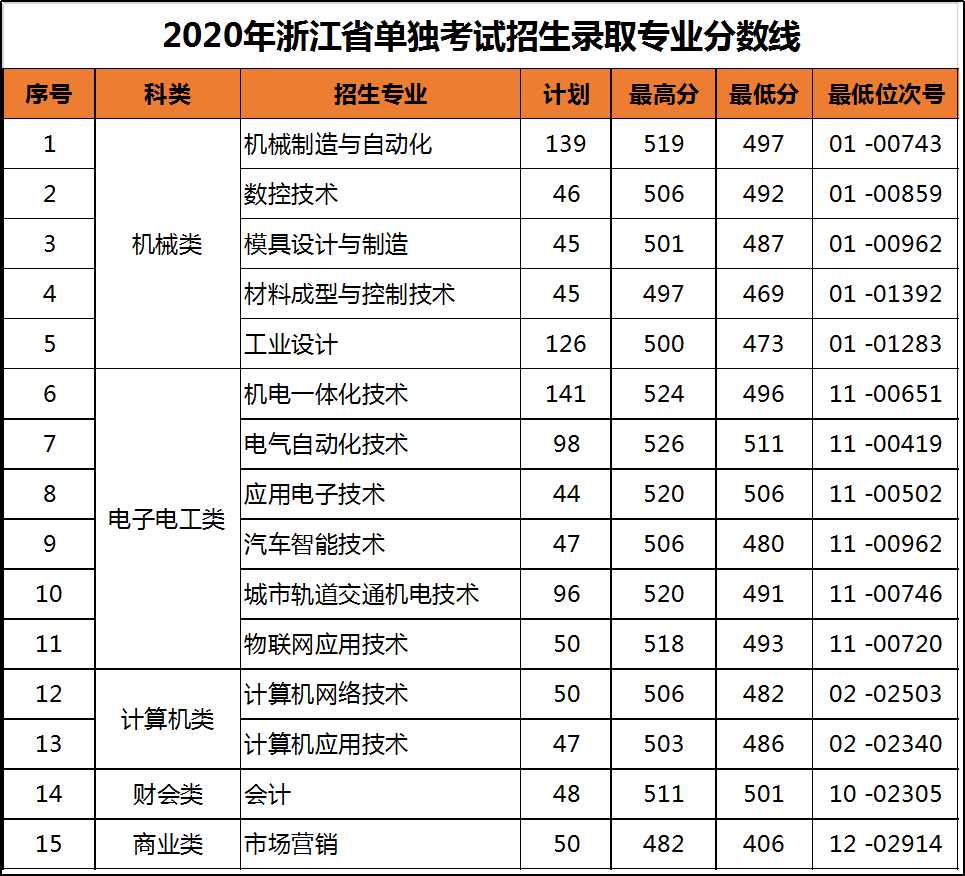 2021浙江机电职业技术学院录取分数线一览表（含2019-2020历年）