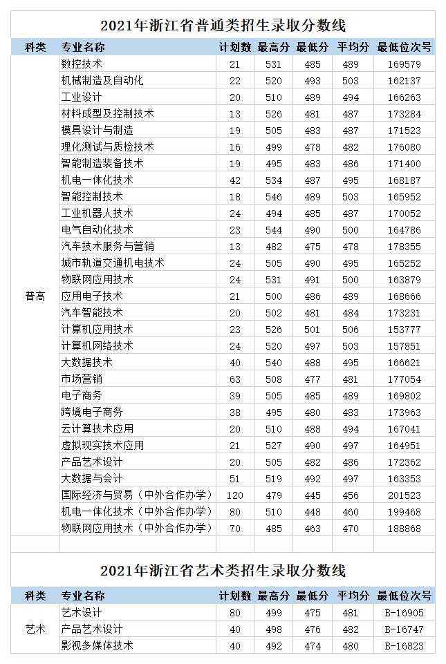 2021浙江机电职业技术学院录取分数线一览表（含2019-2020历年）