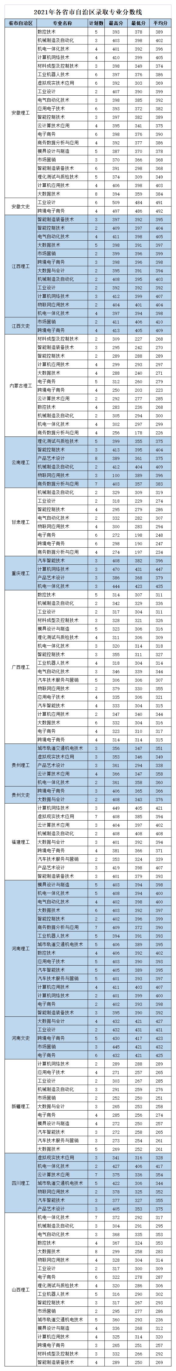 2021浙江机电职业技术学院录取分数线一览表（含2019-2020历年）