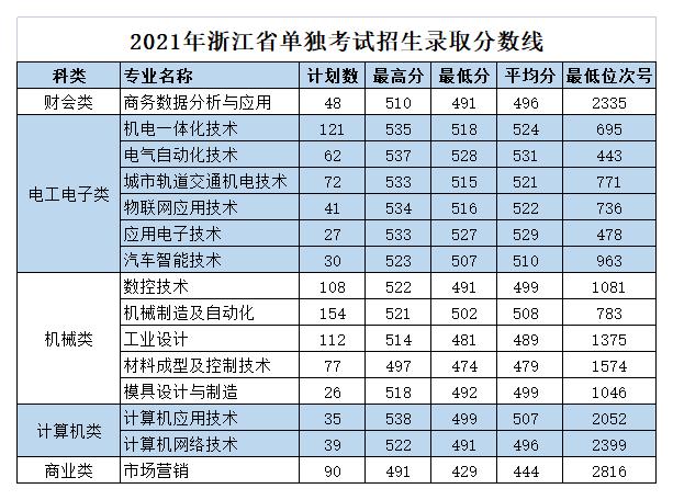 2021浙江机电职业技术学院录取分数线一览表（含2019-2020历年）