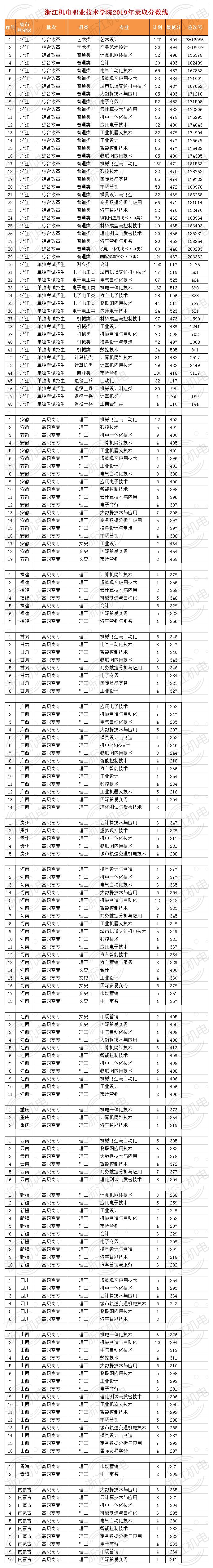 2021浙江机电职业技术学院录取分数线一览表（含2019-2020历年）