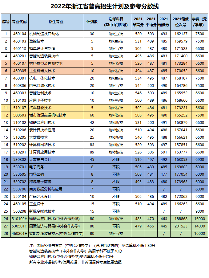 2022浙江机电职业技术学院招生计划-各专业招生人数是多少