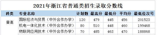 2021浙江机电职业技术学院中外合作办学分数线（含2019-2020历年）