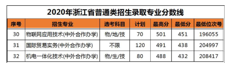 2021浙江机电职业技术学院中外合作办学分数线（含2019-2020历年）