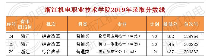 2021浙江机电职业技术学院中外合作办学分数线（含2019-2020历年）