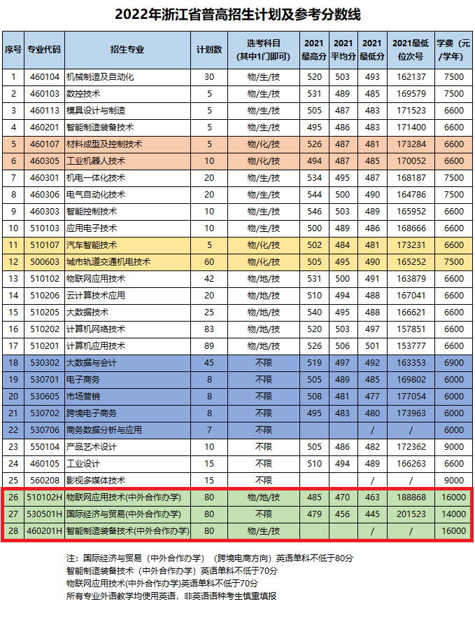 2022浙江机电职业技术学院中外合作办学招生计划-各专业招生人数是多少