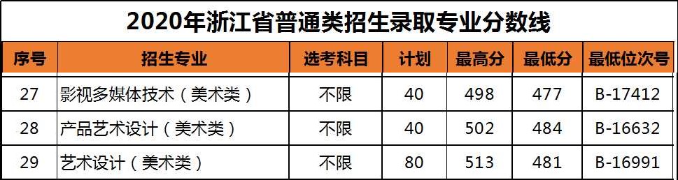 2021浙江机电职业技术学院艺术类录取分数线（含2019-2020历年）