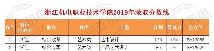 2021浙江机电职业技术学院艺术类录取分数线（含2019-2020历年）