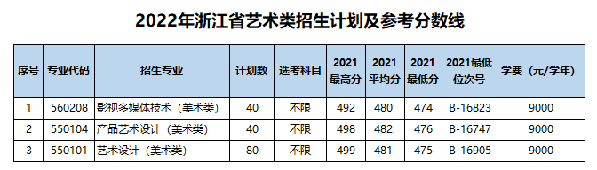 2022浙江机电职业技术学院艺术类招生计划