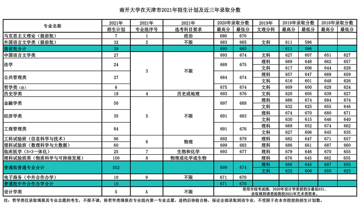 2021南开大学录取分数线一览表（含2019-2020历年）