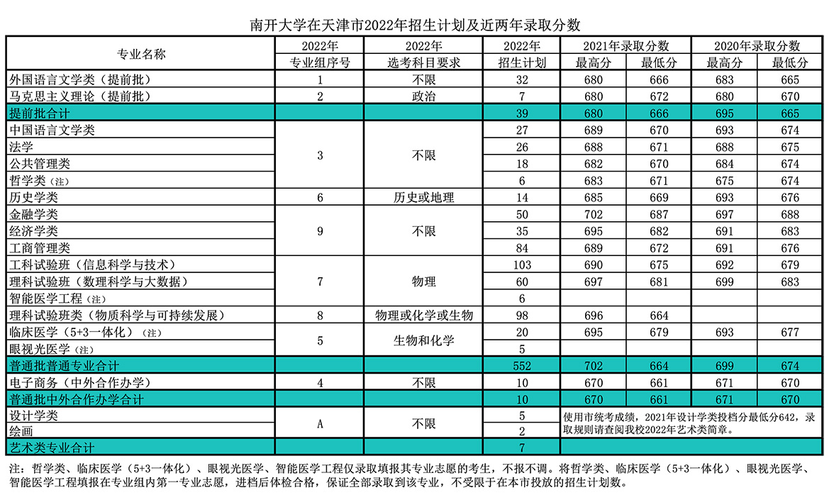 2021南开大学录取分数线一览表（含2019-2020历年）