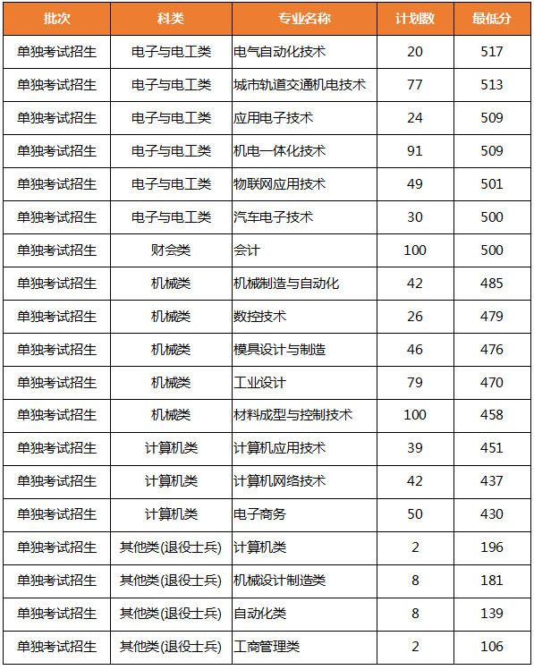 2021浙江机电职业技术学院单招分数线一览表（含2019-2020历年）