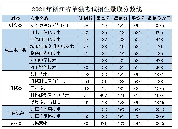 2021浙江机电职业技术学院单招分数线一览表（含2019-2020历年）