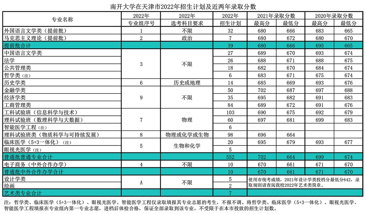 南开大学有哪些专业？