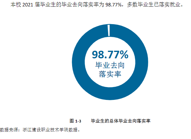 浙江建设职业技术学院就业率及就业前景怎么样（含2021届就业质量报告）