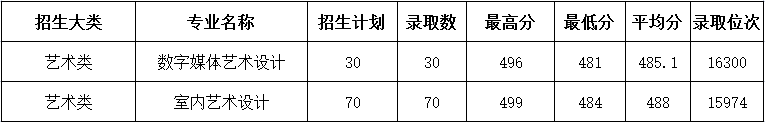 2021浙江建设职业技术学院艺术类录取分数线（含2019-2020历年）