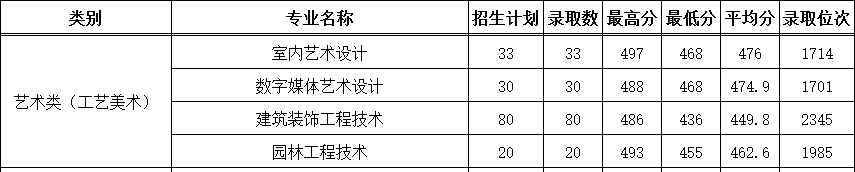 2021浙江建设职业技术学院艺术类录取分数线（含2019-2020历年）