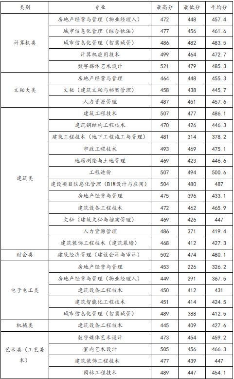 2021浙江建设职业技术学院单招分数线一览表（含2019-2020历年）