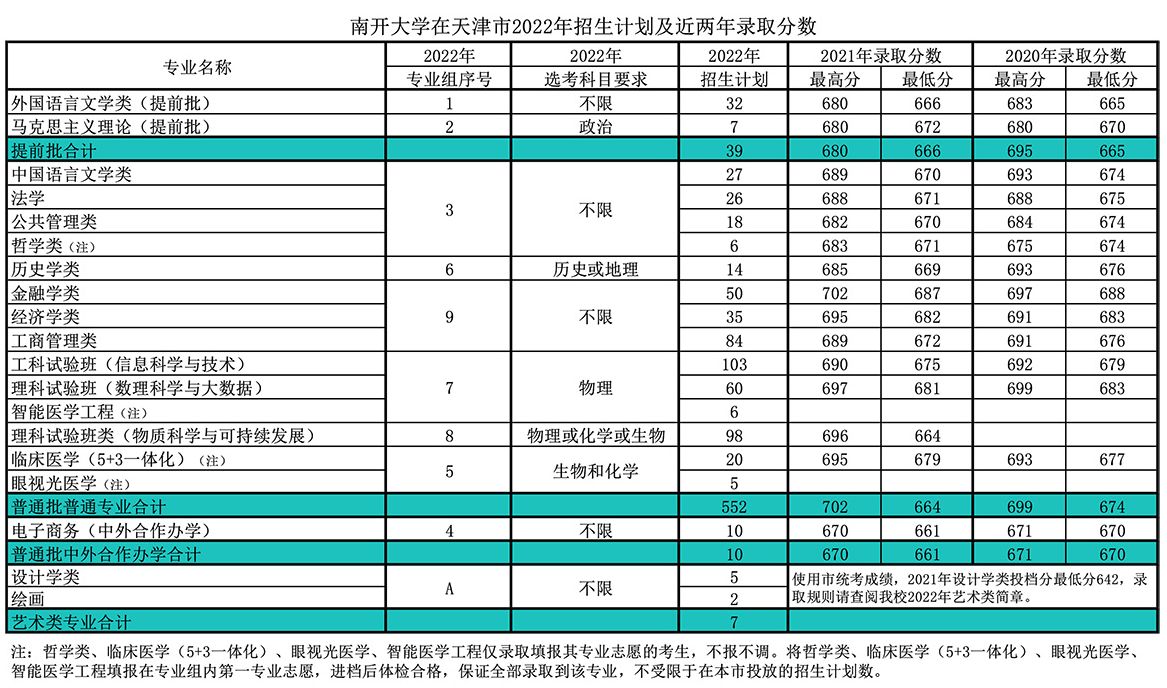 招生计划人数为14人;3,南开大学法学专业在河北2021年高考历史类招生