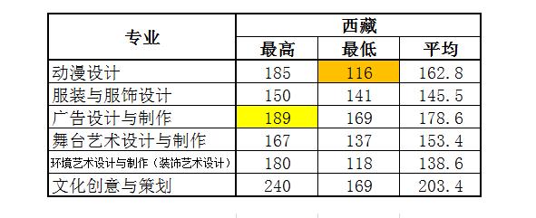 2021浙江艺术职业学院录取分数线一览表（含2019-2020历年）