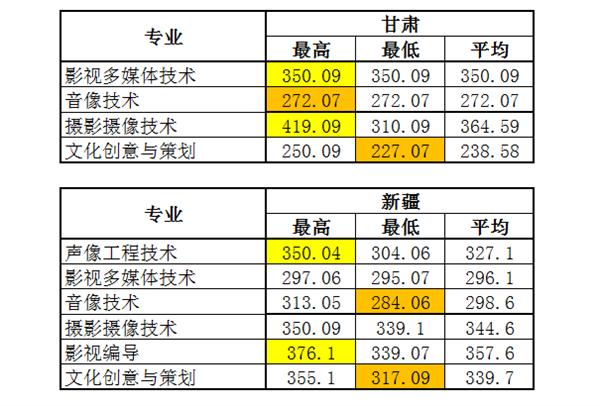 2021浙江艺术职业学院录取分数线一览表（含2019-2020历年）