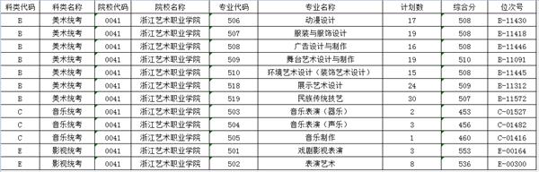 2021浙江艺术职业学院录取分数线一览表（含2019-2020历年）