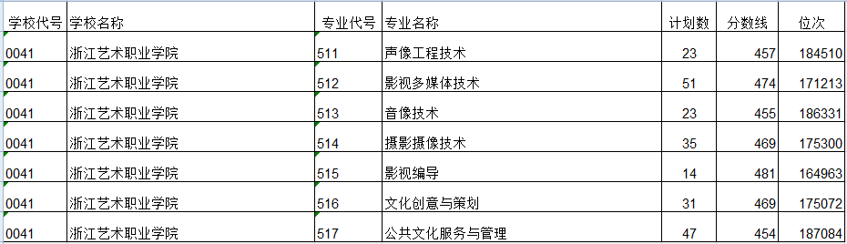 2021浙江艺术职业学院录取分数线一览表（含2019-2020历年）