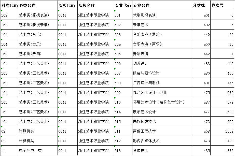 2021浙江艺术职业学院录取分数线一览表（含2019-2020历年）