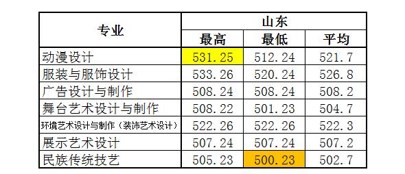 2021浙江艺术职业学院录取分数线一览表（含2019-2020历年）