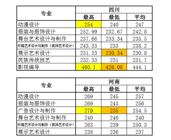 2021浙江艺术职业学院录取分数线一览表（含2019-2020历年）