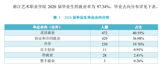 浙江艺术职业学院就业率及就业前景怎么样（含2021届就业质量报告）