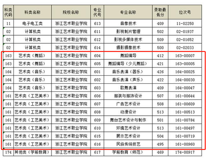 2021浙江艺术职业学院艺术类录取分数线（含2019-2020历年）